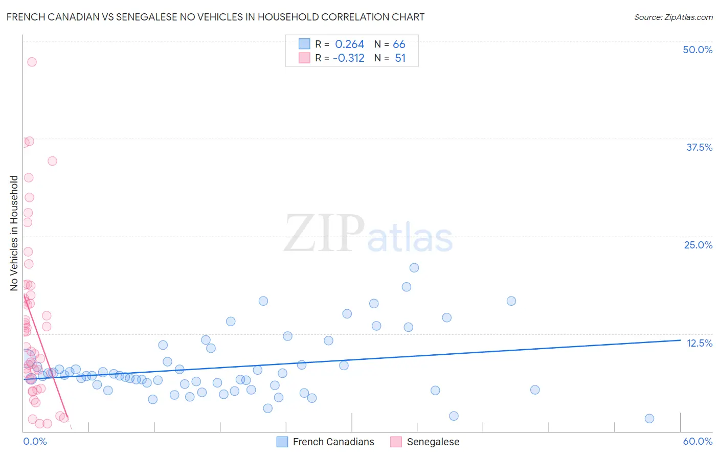 French Canadian vs Senegalese No Vehicles in Household
