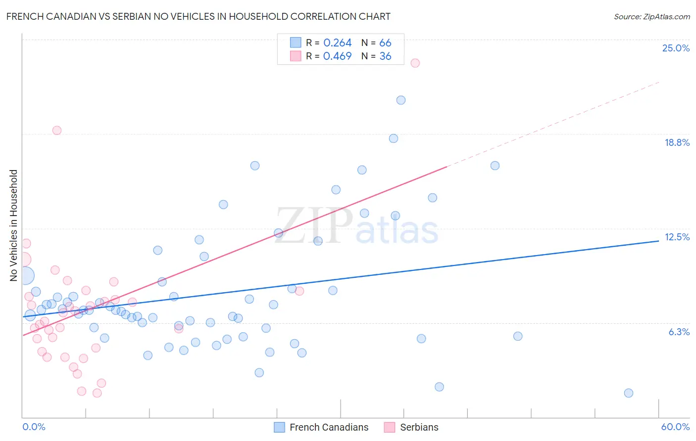 French Canadian vs Serbian No Vehicles in Household