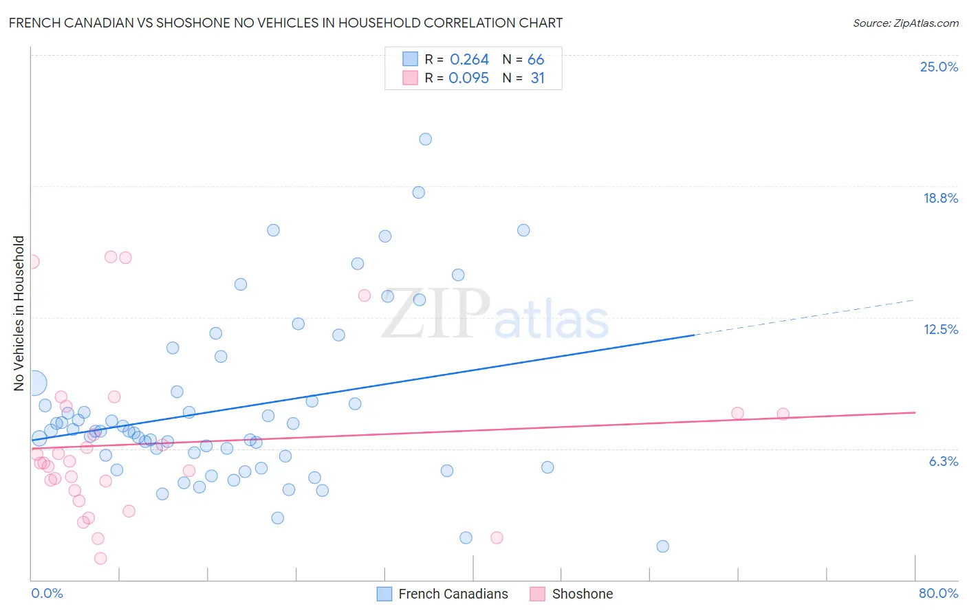 French Canadian vs Shoshone No Vehicles in Household