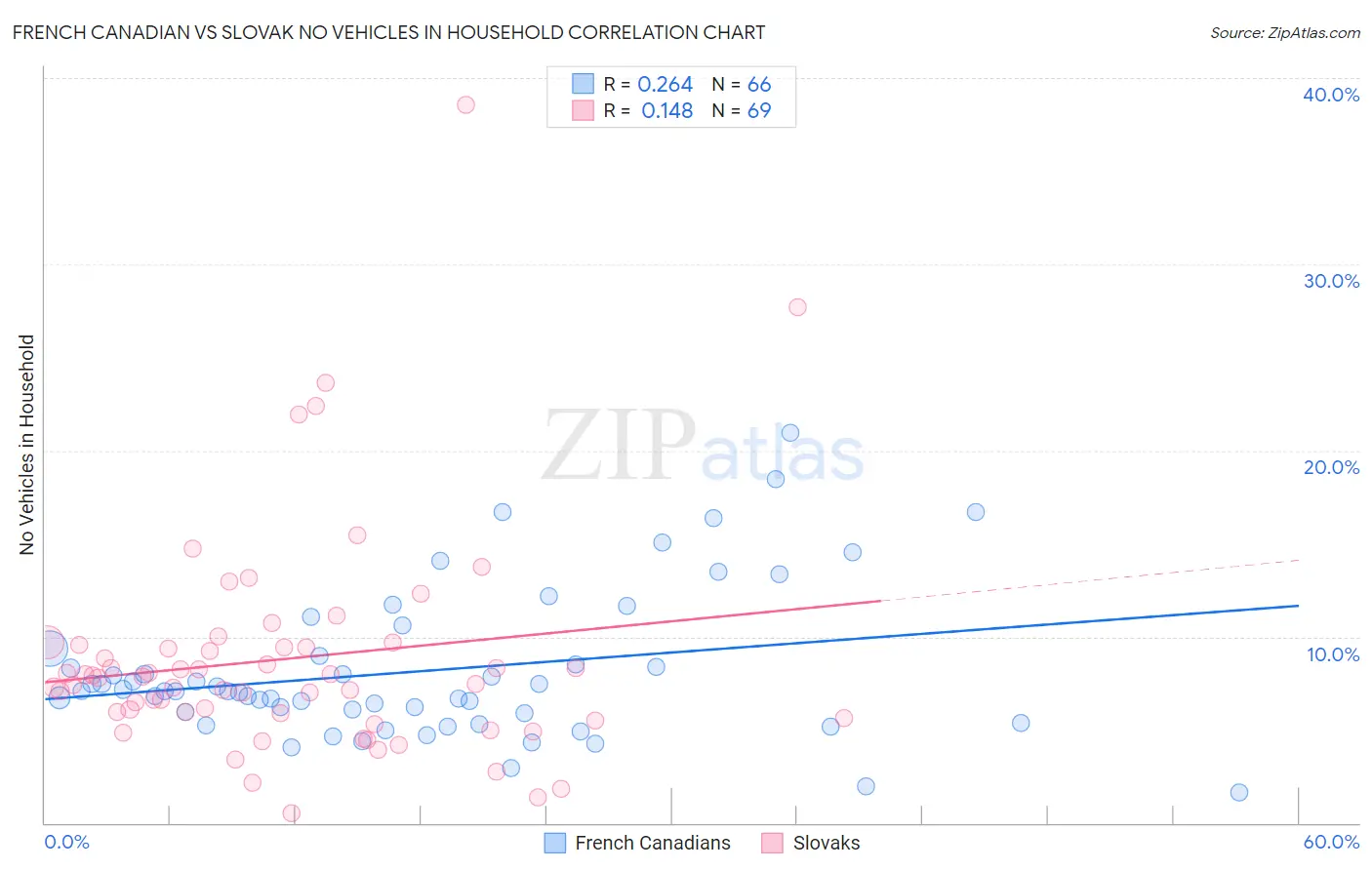 French Canadian vs Slovak No Vehicles in Household