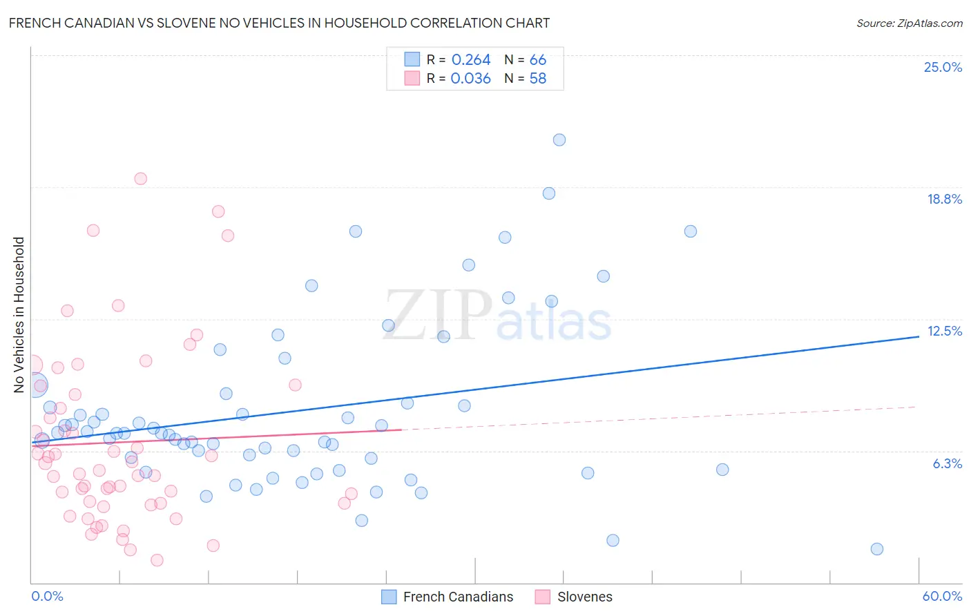 French Canadian vs Slovene No Vehicles in Household