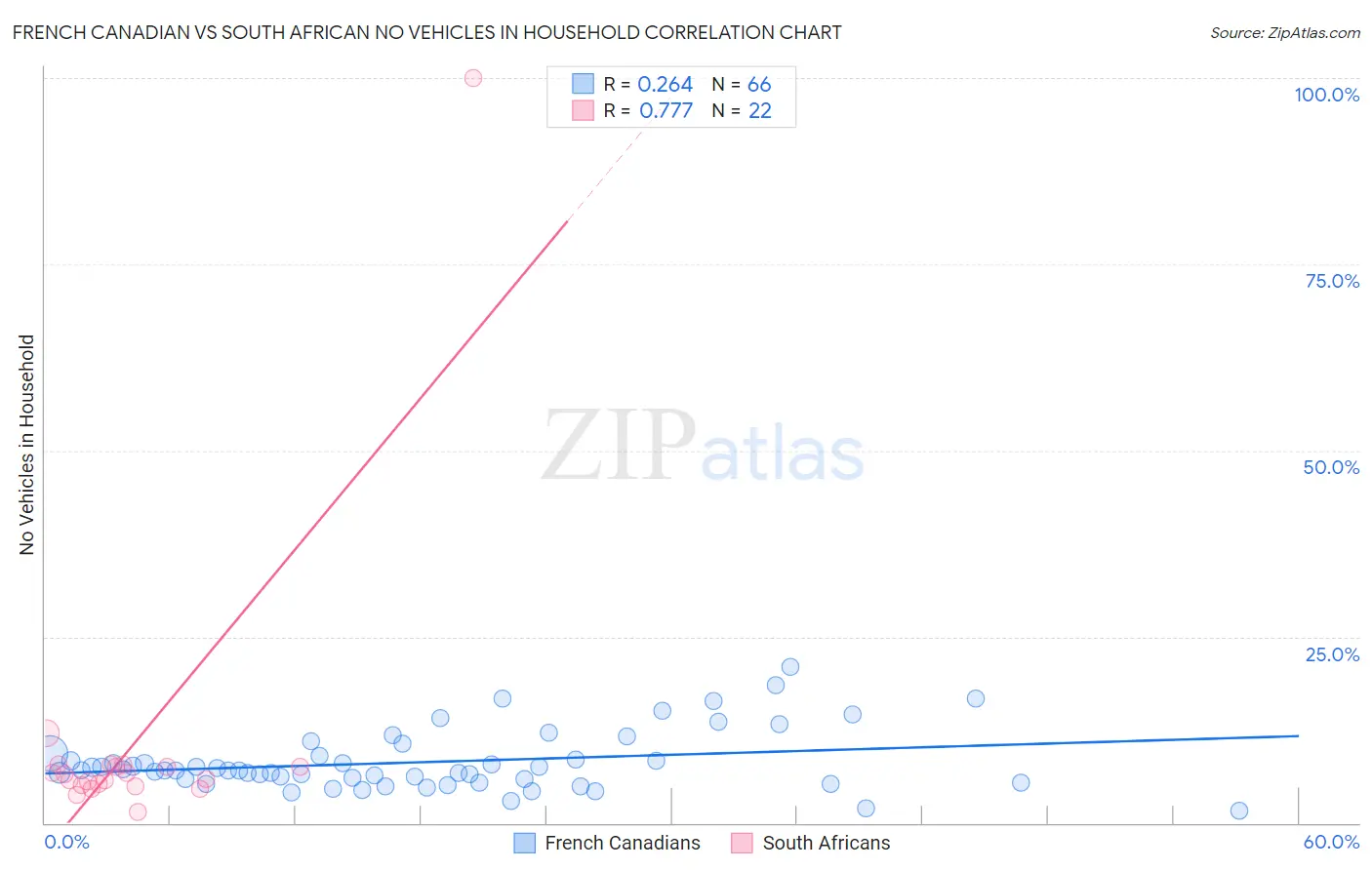 French Canadian vs South African No Vehicles in Household