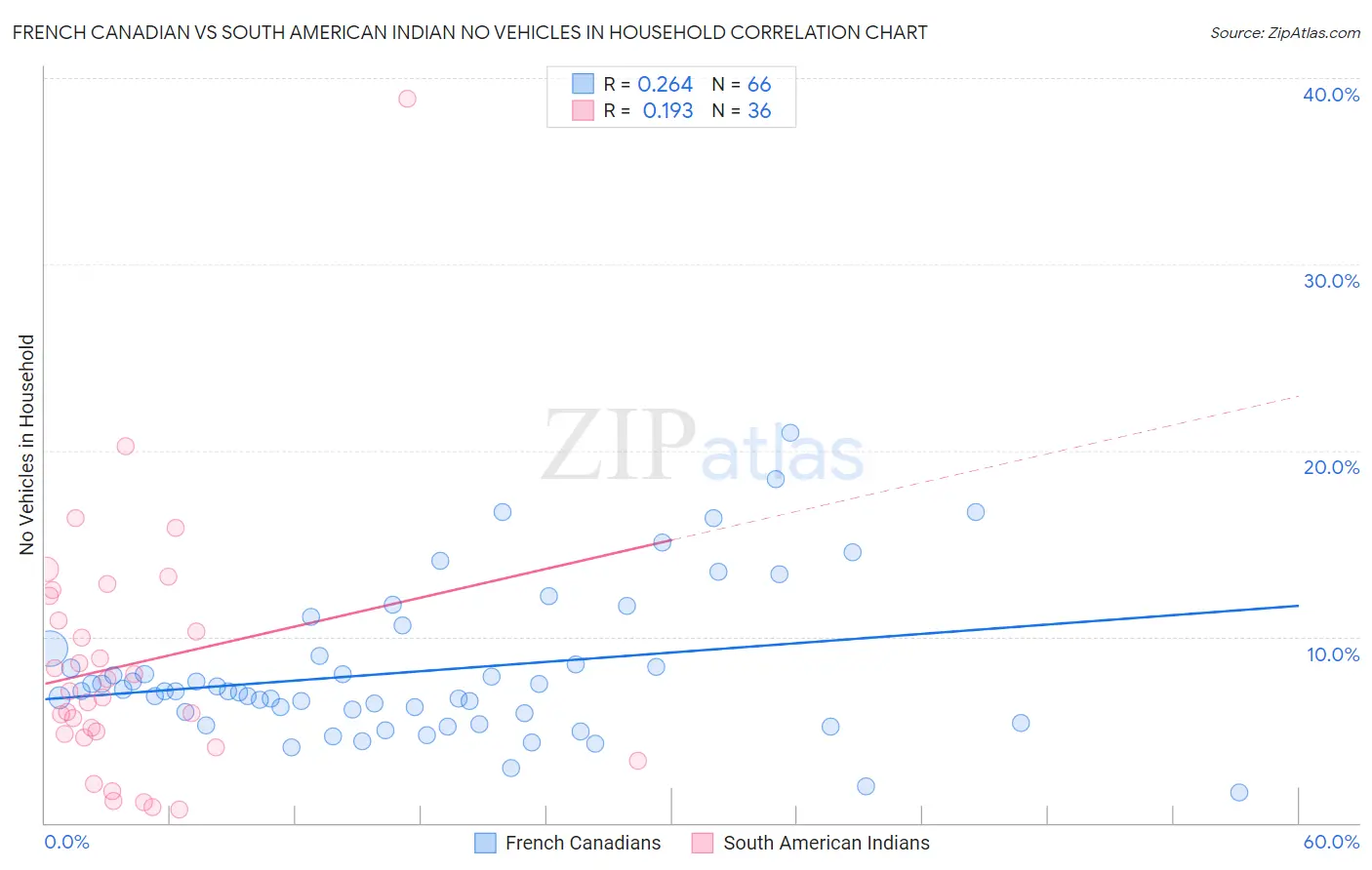French Canadian vs South American Indian No Vehicles in Household