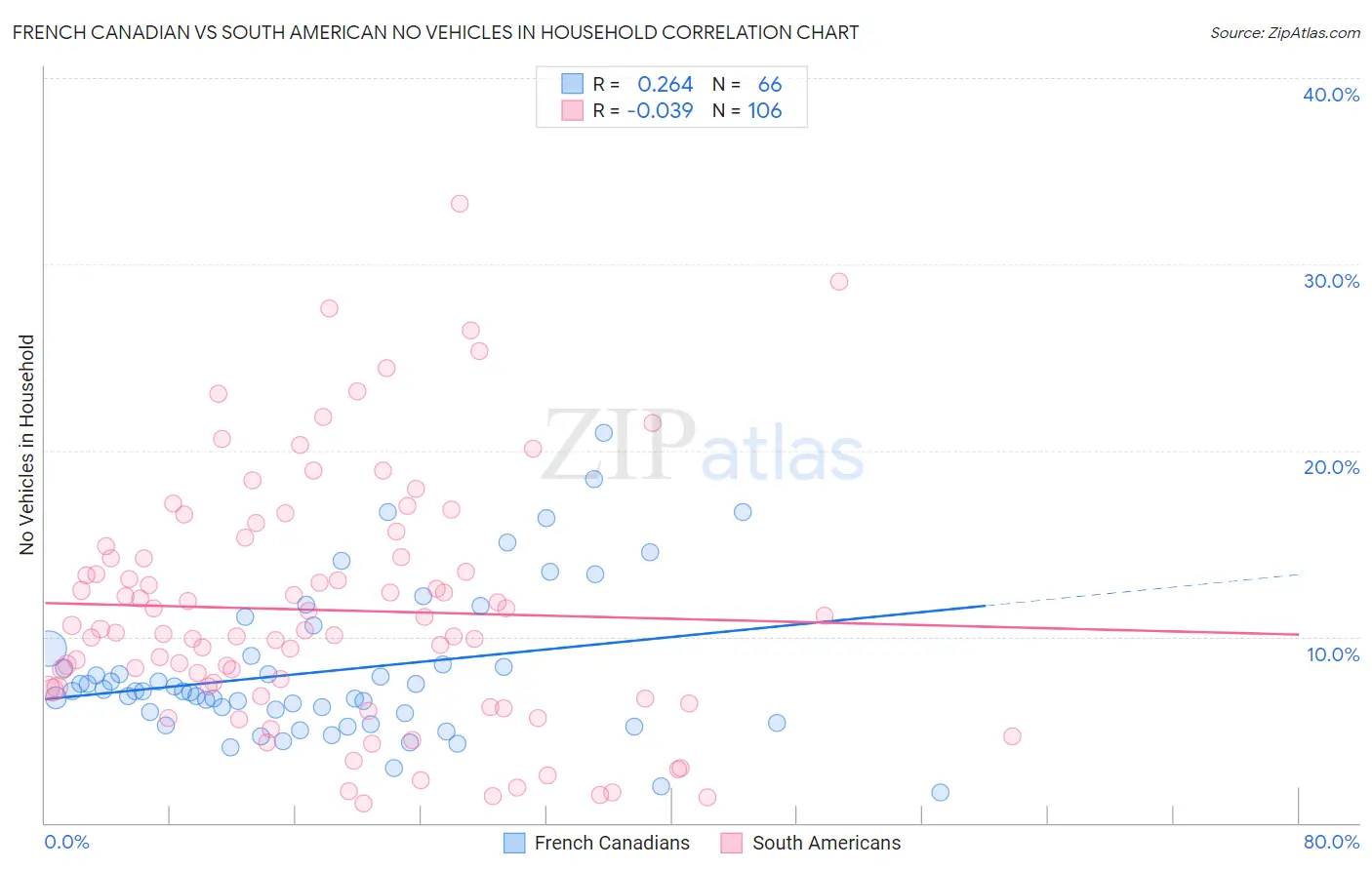 French Canadian vs South American No Vehicles in Household