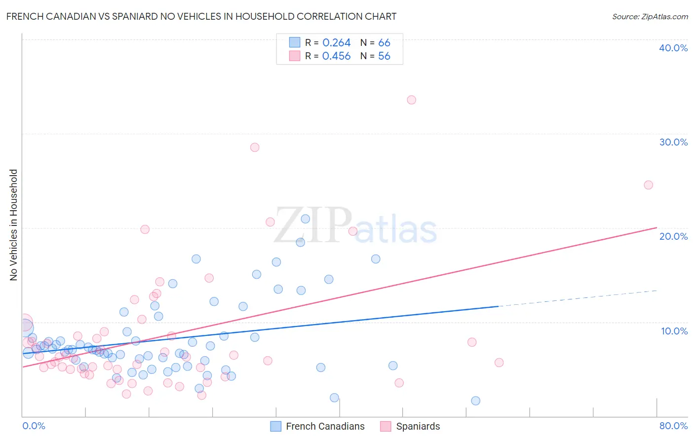 French Canadian vs Spaniard No Vehicles in Household