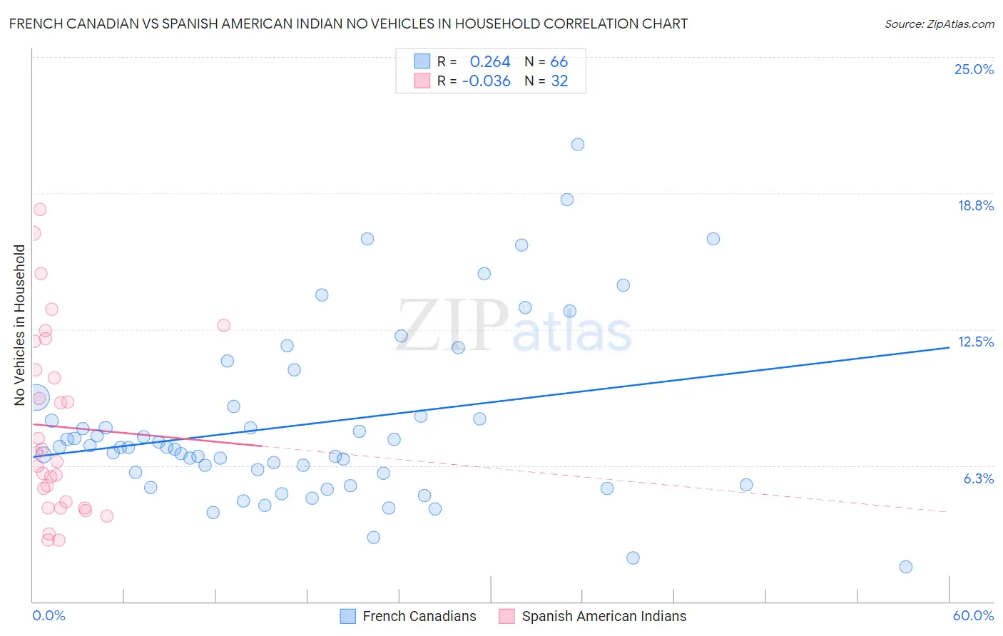 French Canadian vs Spanish American Indian No Vehicles in Household