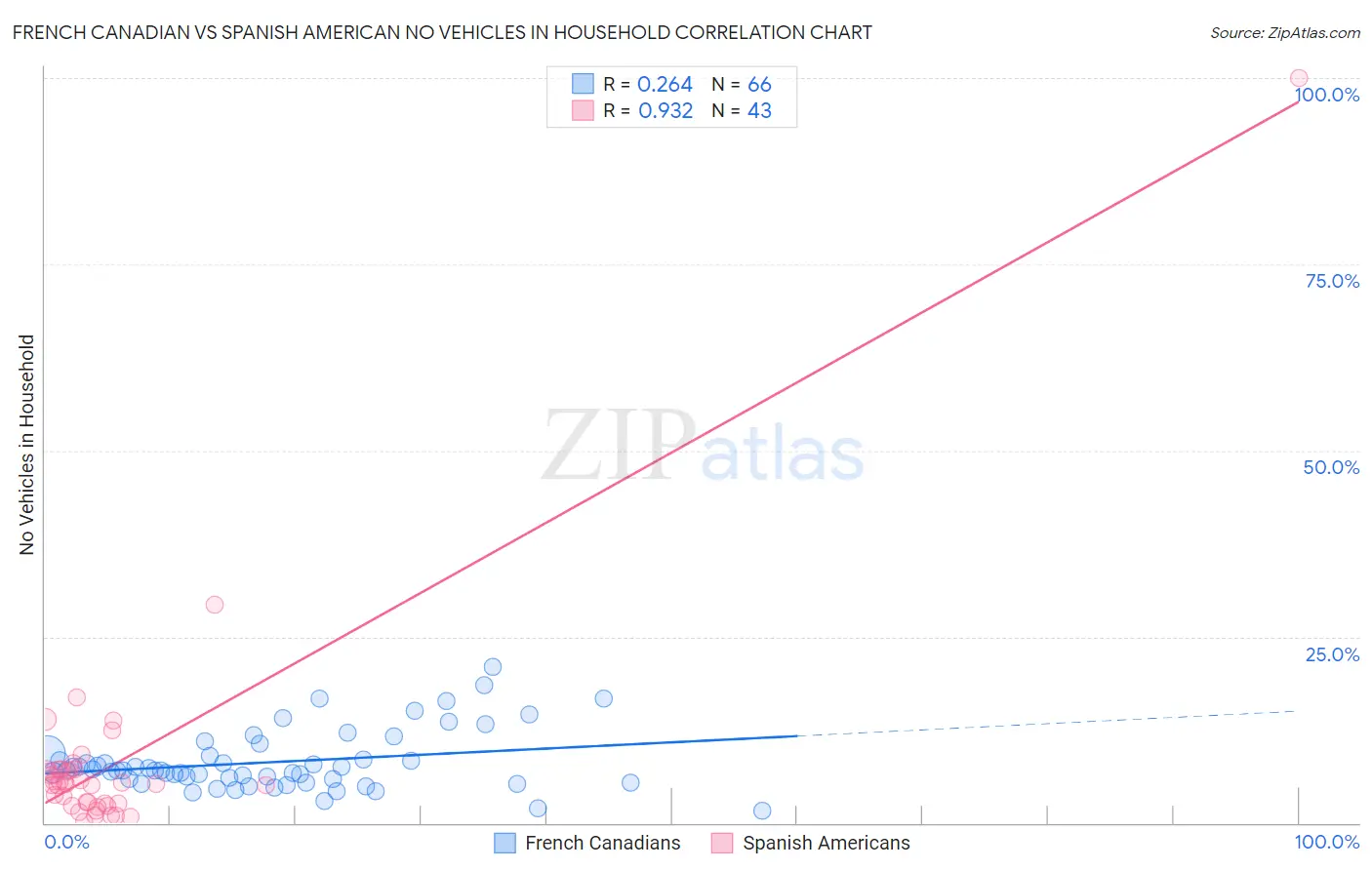 French Canadian vs Spanish American No Vehicles in Household