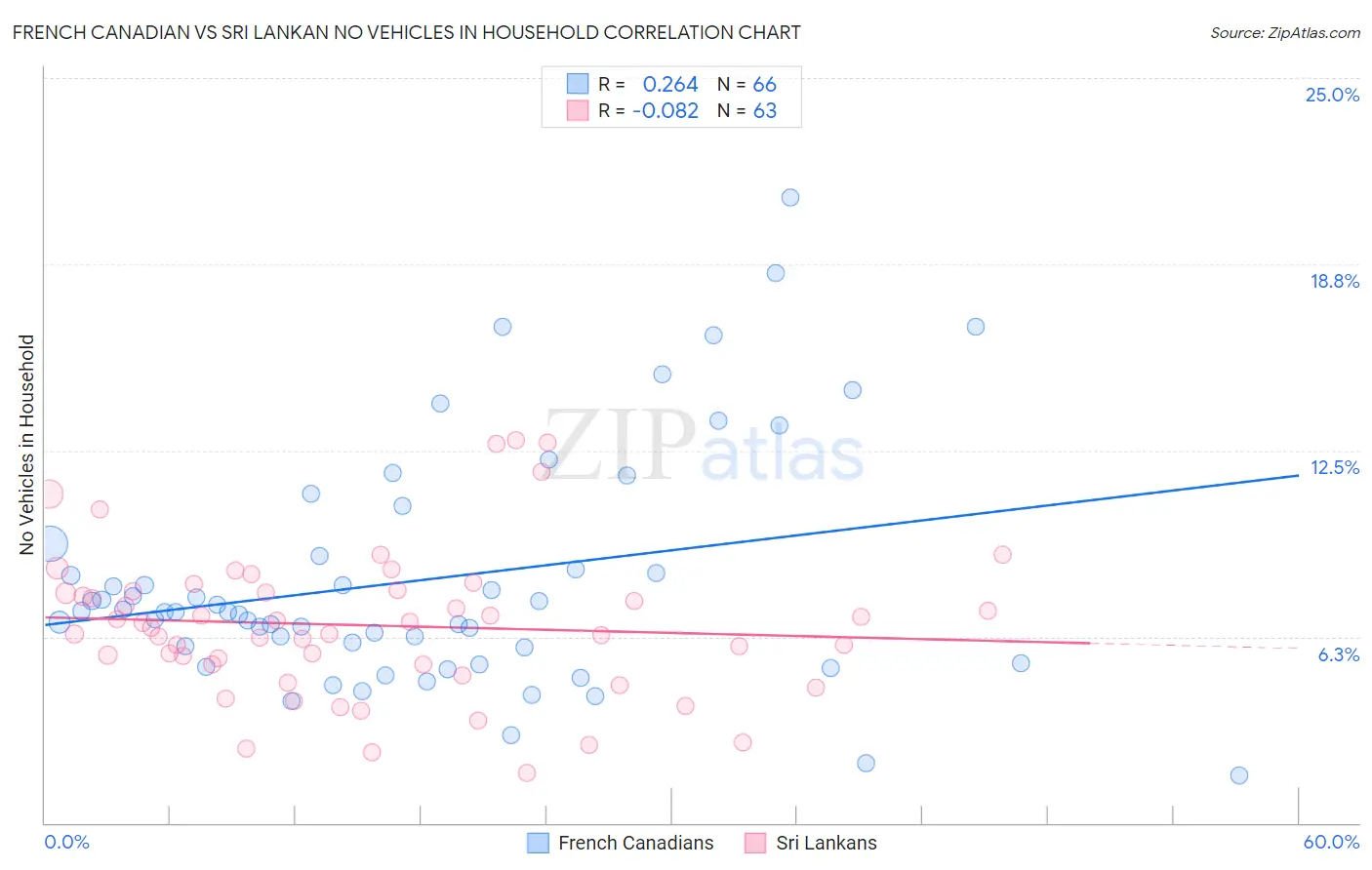 French Canadian vs Sri Lankan No Vehicles in Household