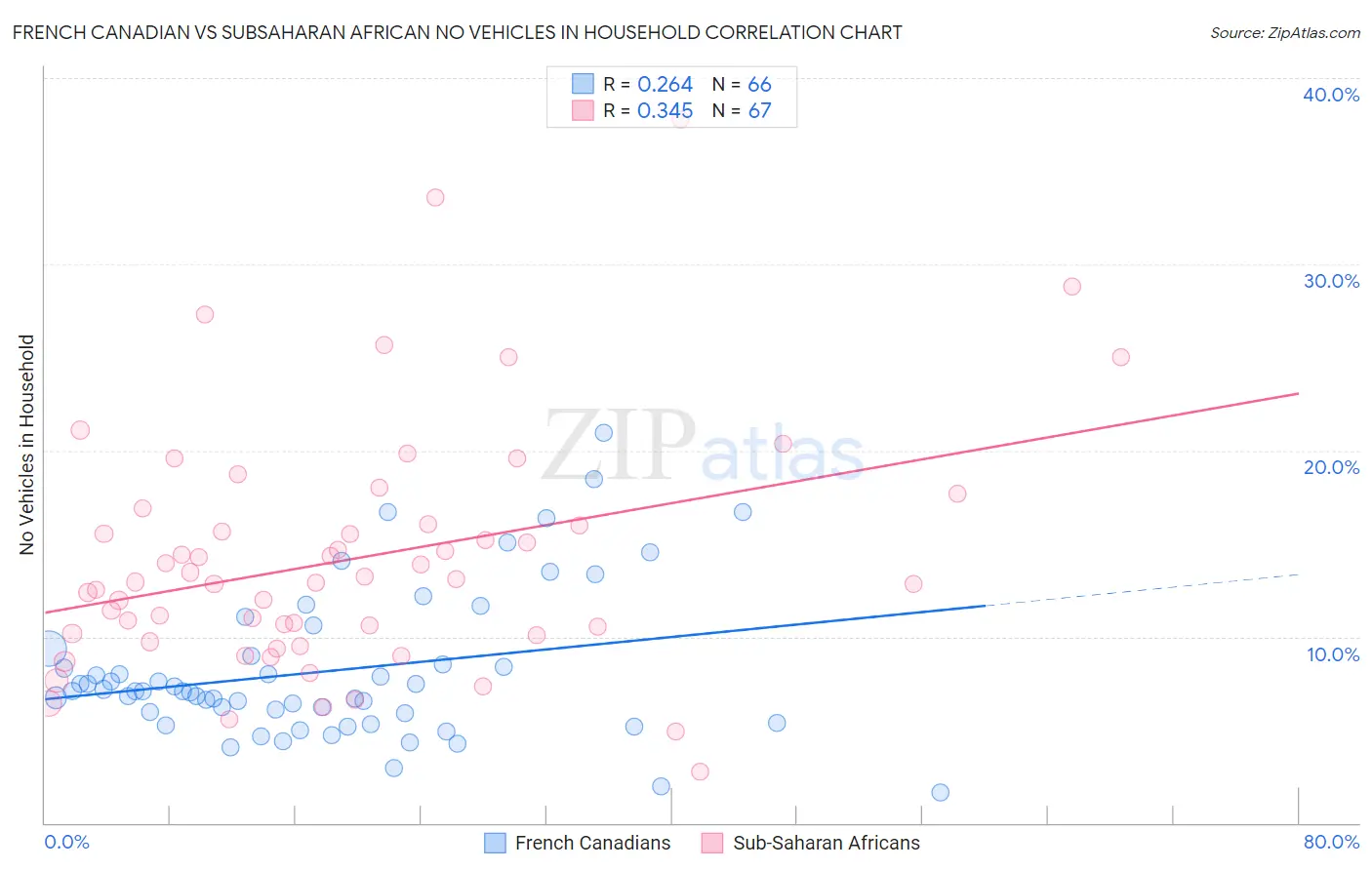 French Canadian vs Subsaharan African No Vehicles in Household