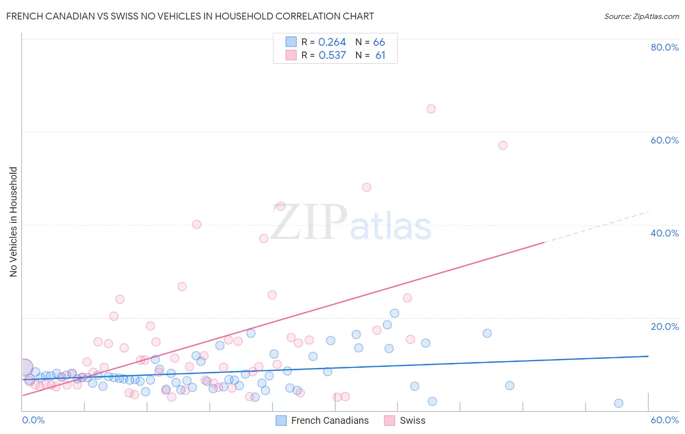 French Canadian vs Swiss No Vehicles in Household