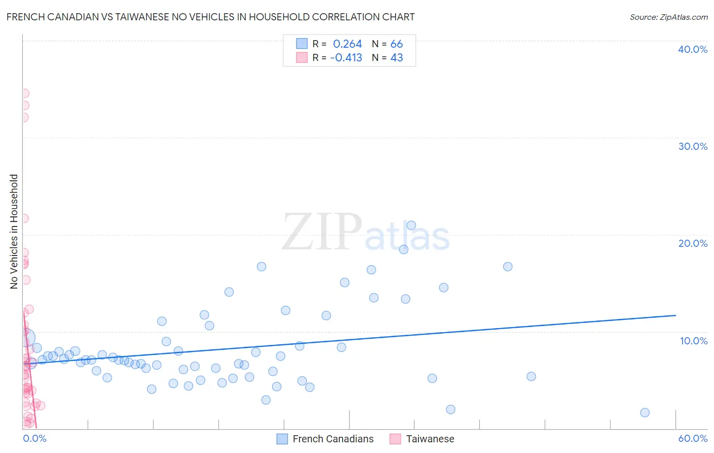 French Canadian vs Taiwanese No Vehicles in Household