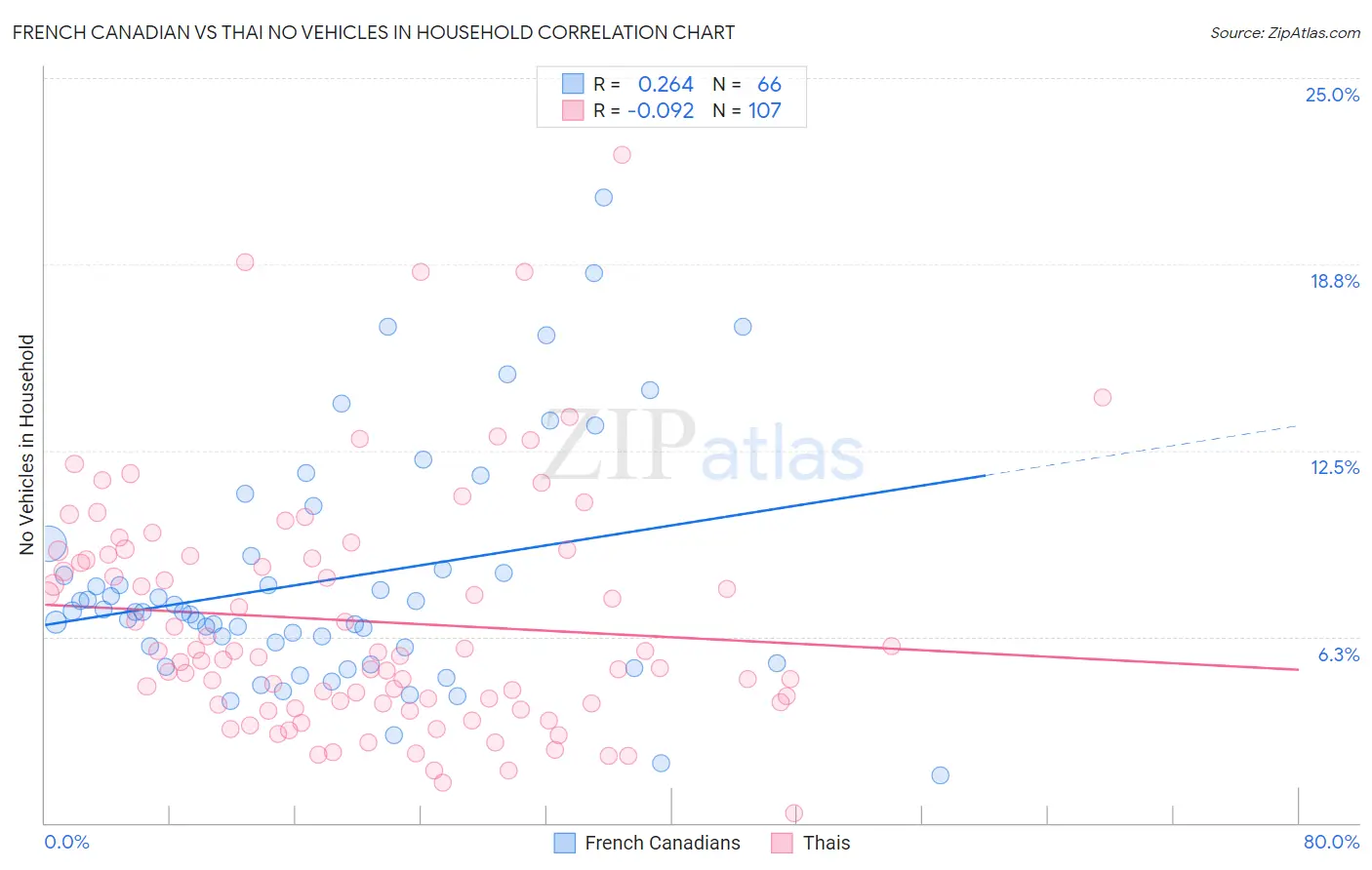 French Canadian vs Thai No Vehicles in Household