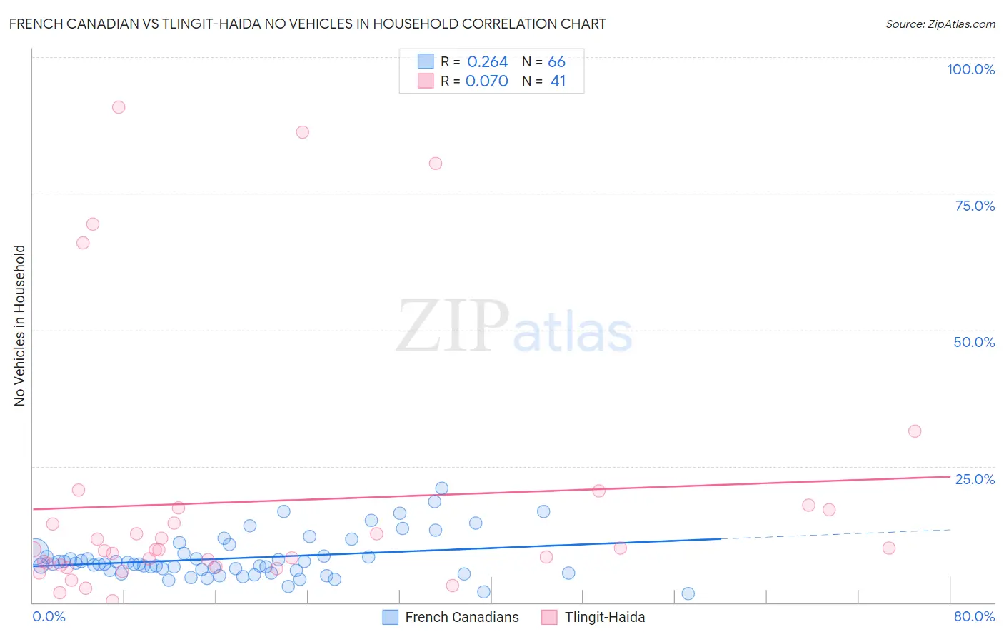 French Canadian vs Tlingit-Haida No Vehicles in Household