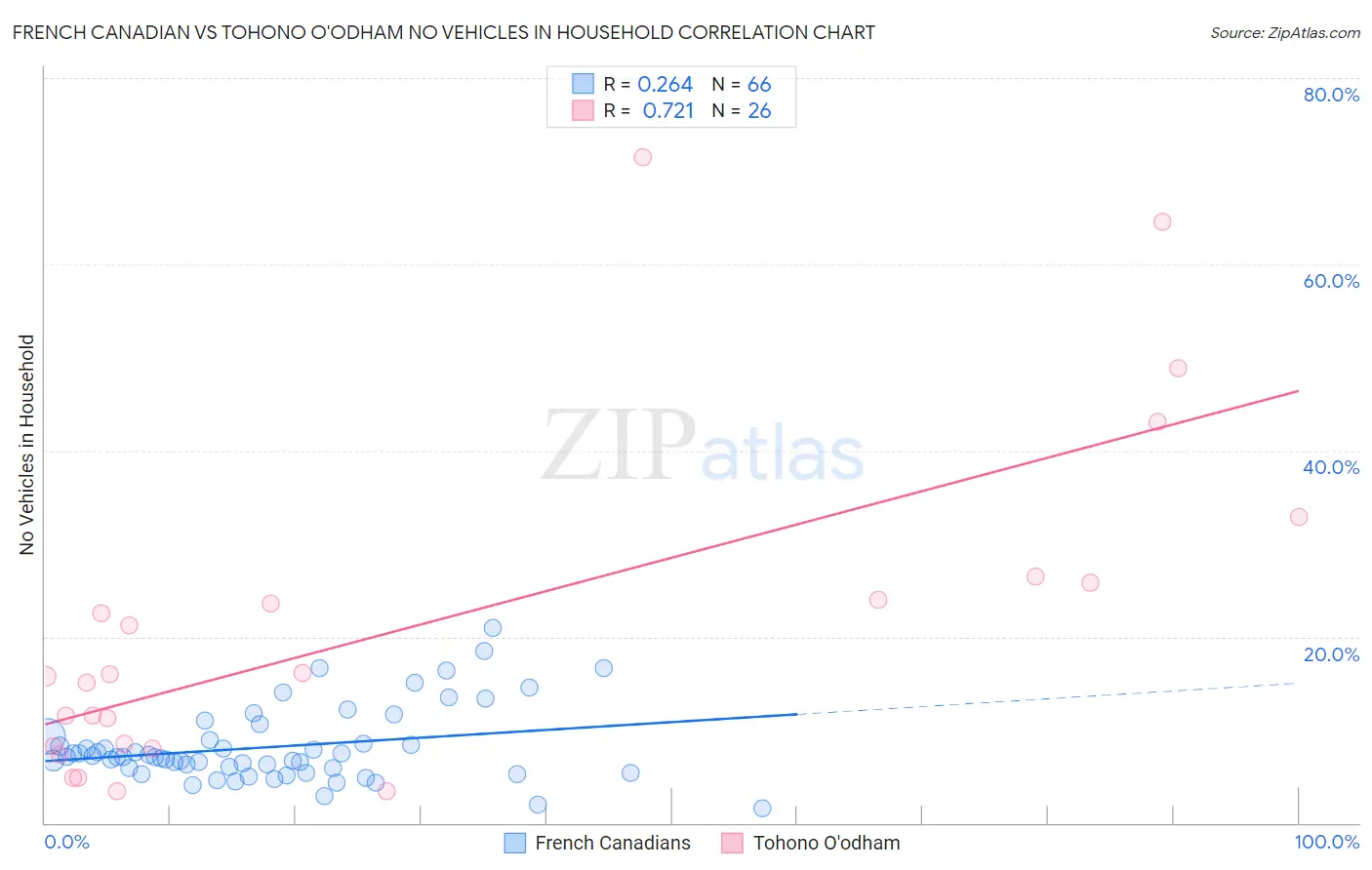 French Canadian vs Tohono O'odham No Vehicles in Household