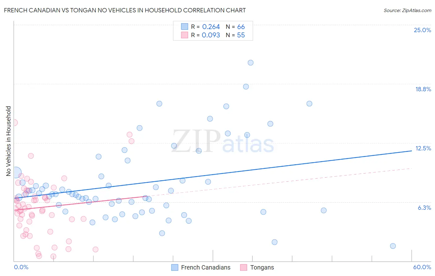French Canadian vs Tongan No Vehicles in Household