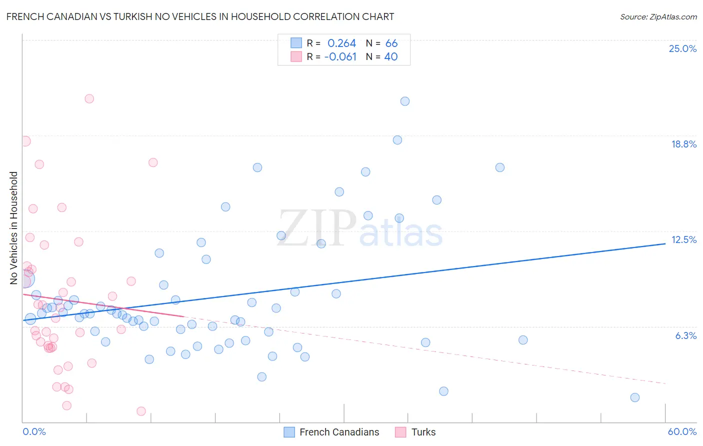 French Canadian vs Turkish No Vehicles in Household