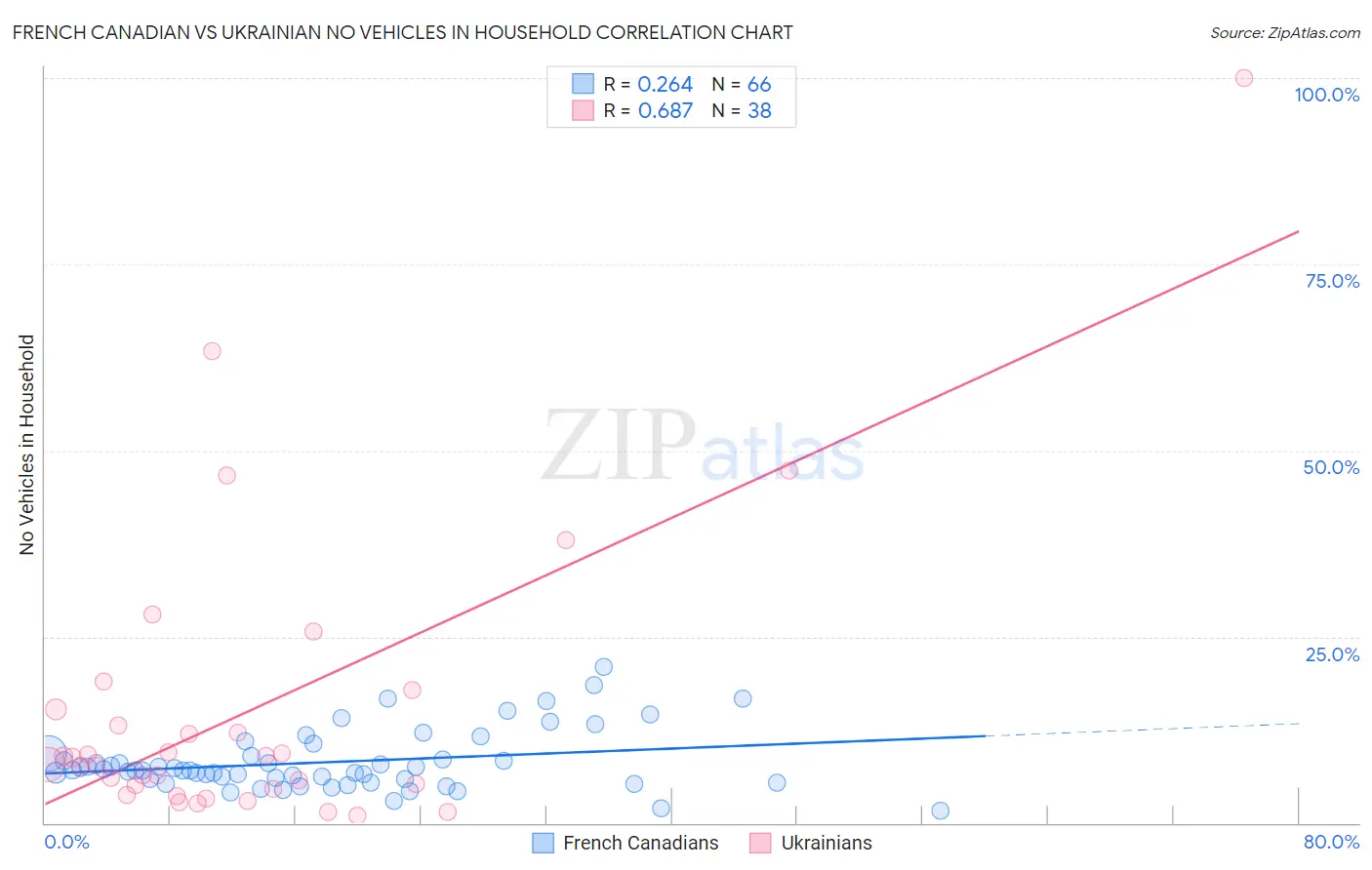 French Canadian vs Ukrainian No Vehicles in Household