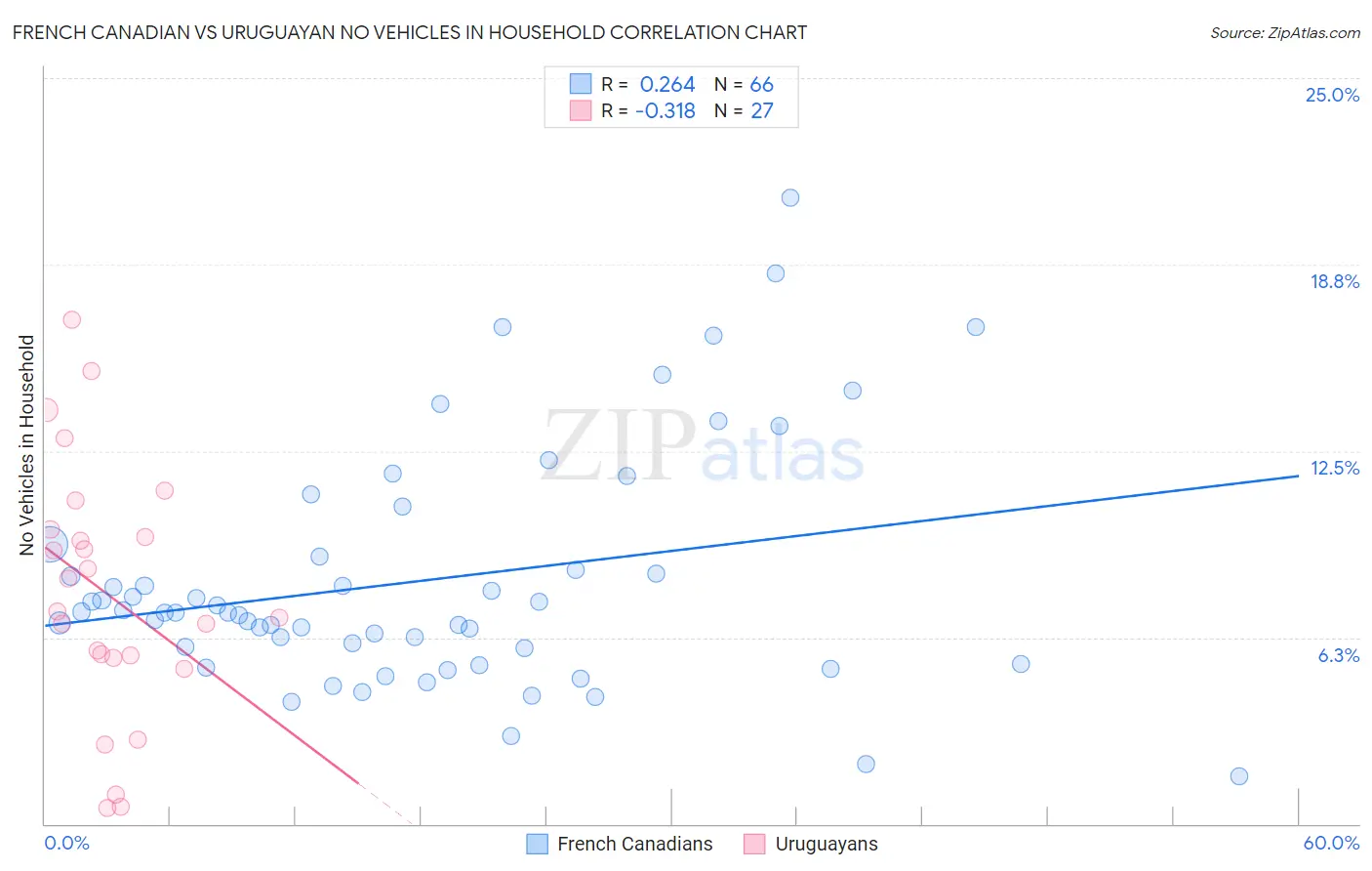 French Canadian vs Uruguayan No Vehicles in Household