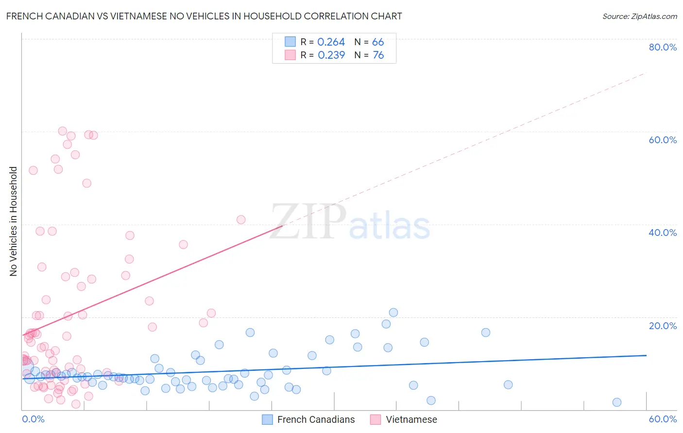 French Canadian vs Vietnamese No Vehicles in Household