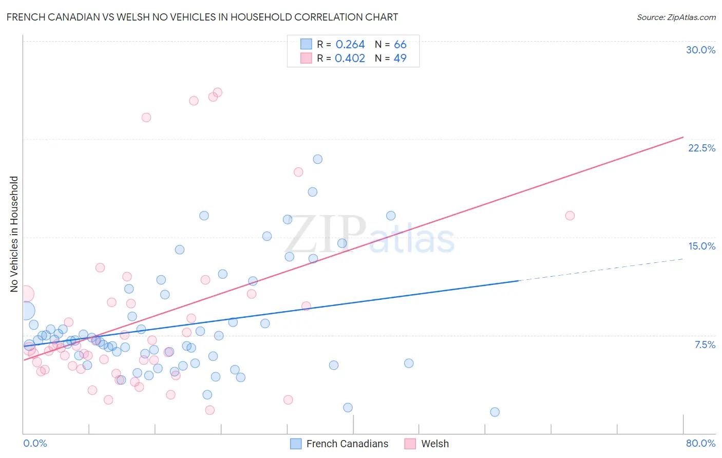 French Canadian vs Welsh No Vehicles in Household