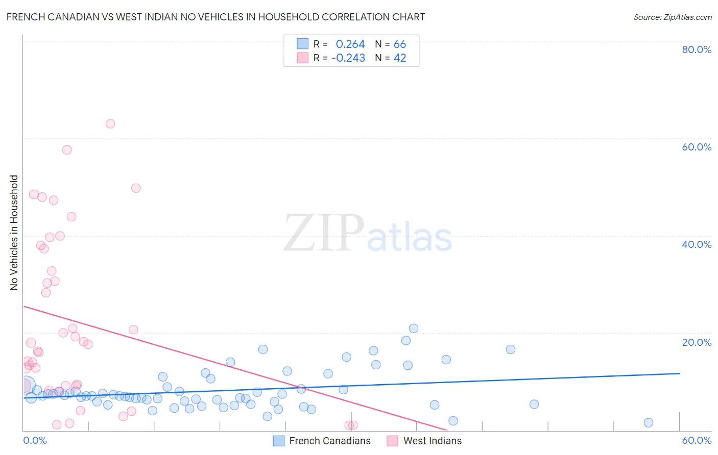 French Canadian vs West Indian No Vehicles in Household