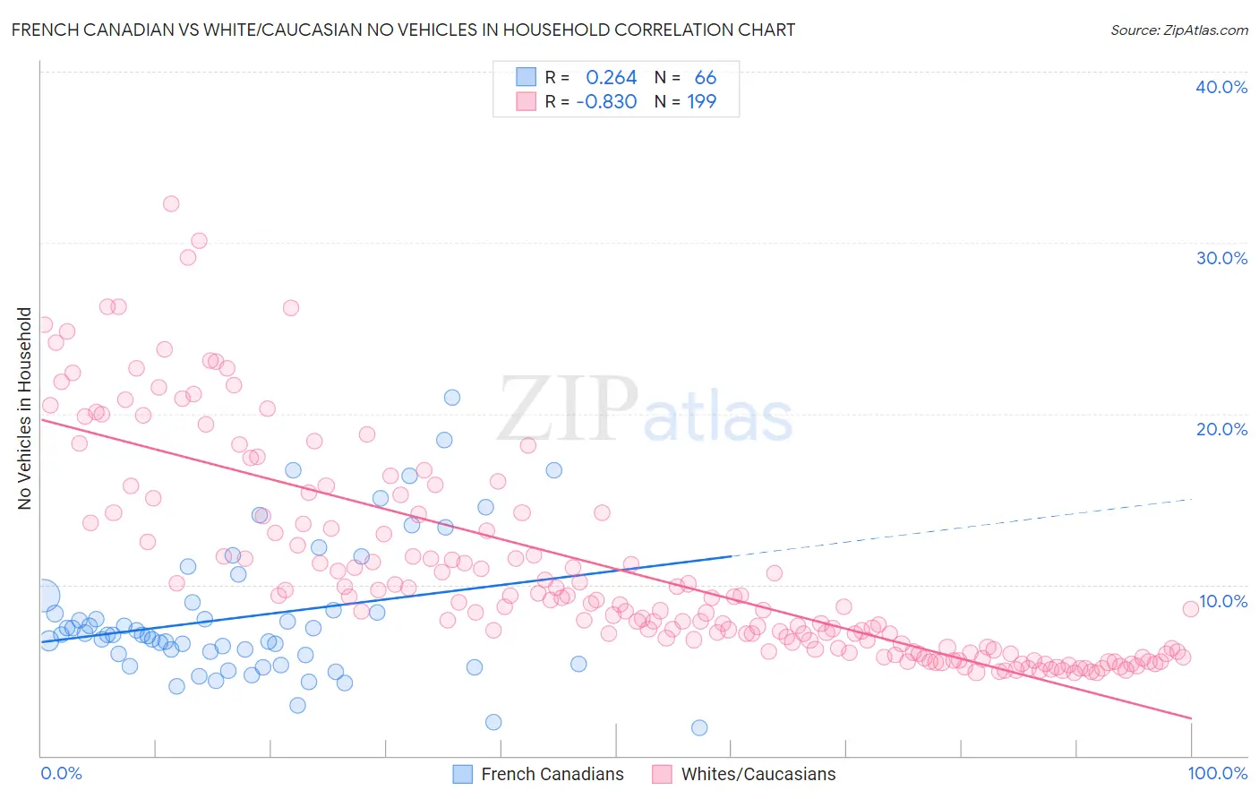 French Canadian vs White/Caucasian No Vehicles in Household