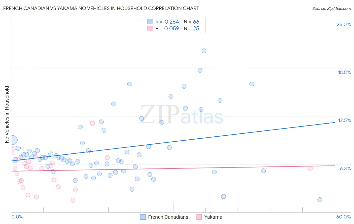 French Canadian vs Yakama No Vehicles in Household