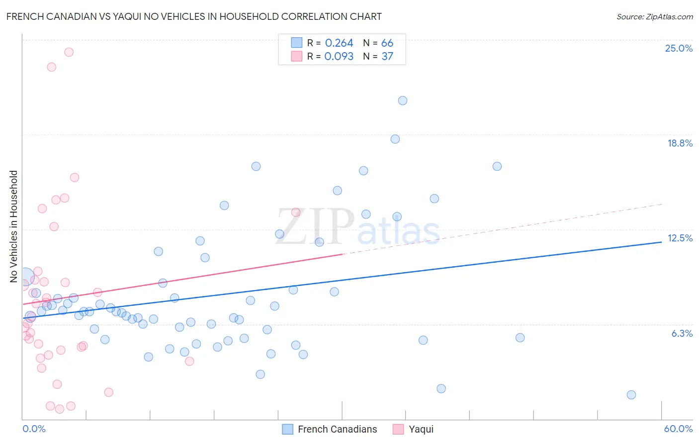 French Canadian vs Yaqui No Vehicles in Household