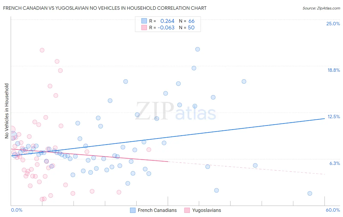 French Canadian vs Yugoslavian No Vehicles in Household