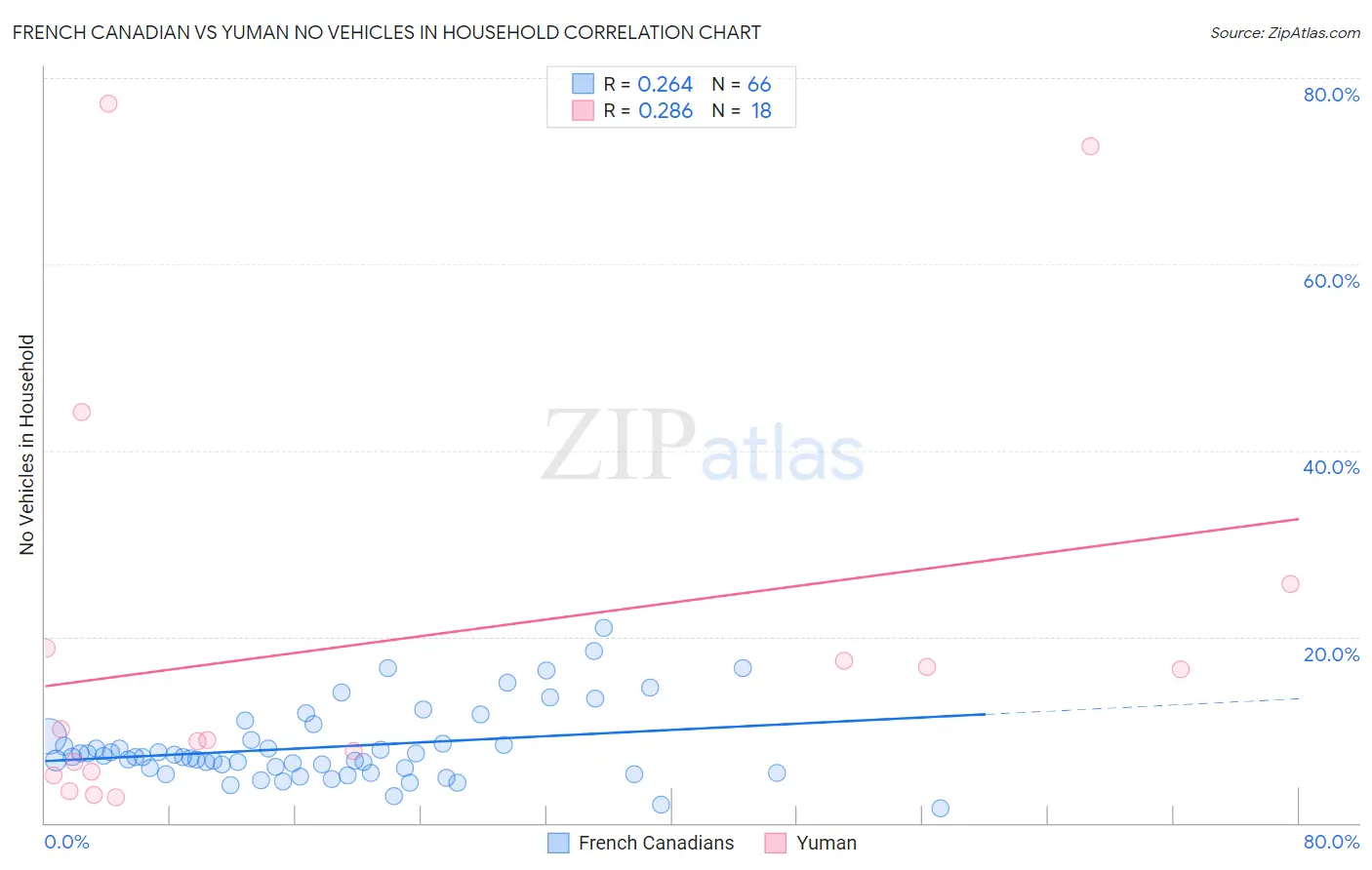 French Canadian vs Yuman No Vehicles in Household