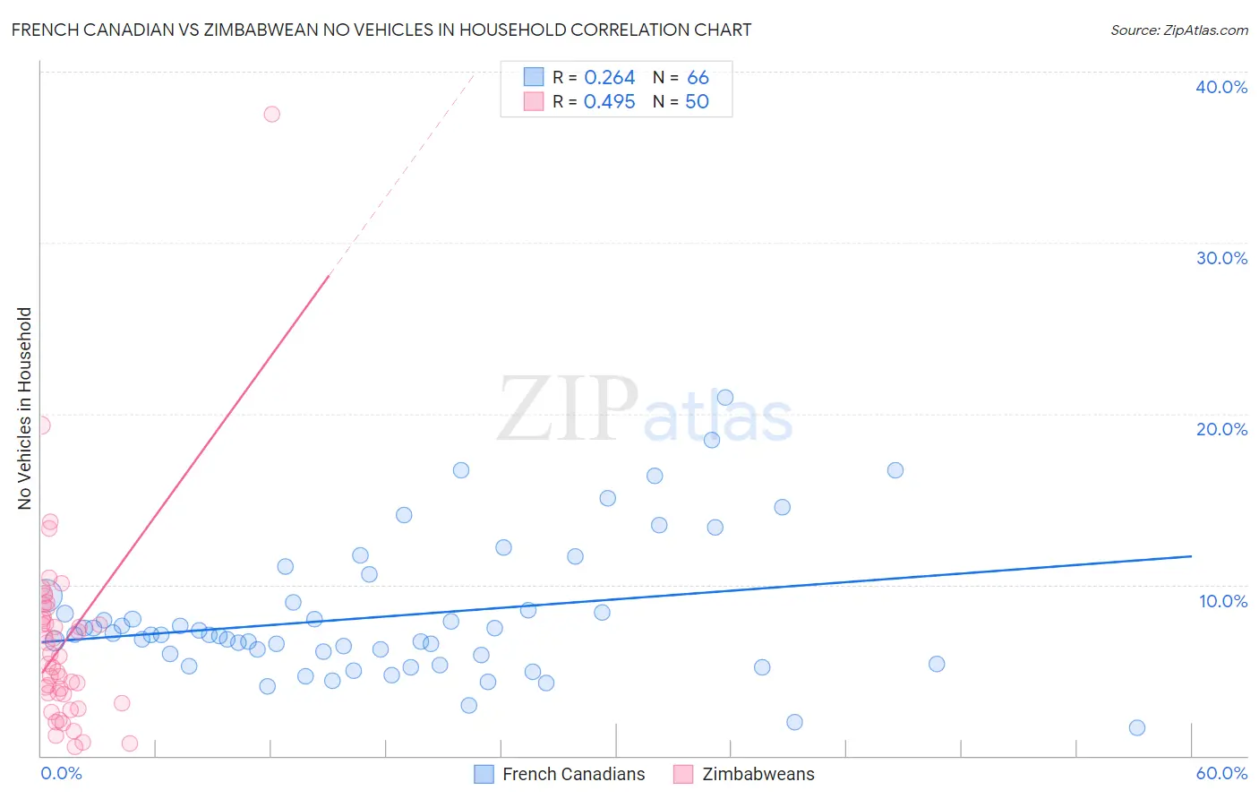 French Canadian vs Zimbabwean No Vehicles in Household