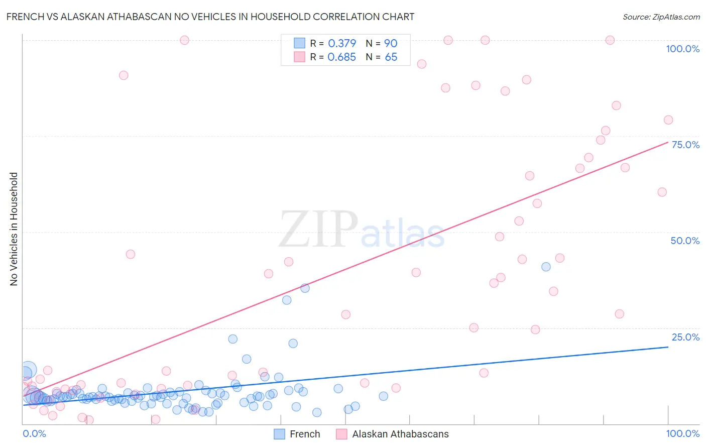French vs Alaskan Athabascan No Vehicles in Household
