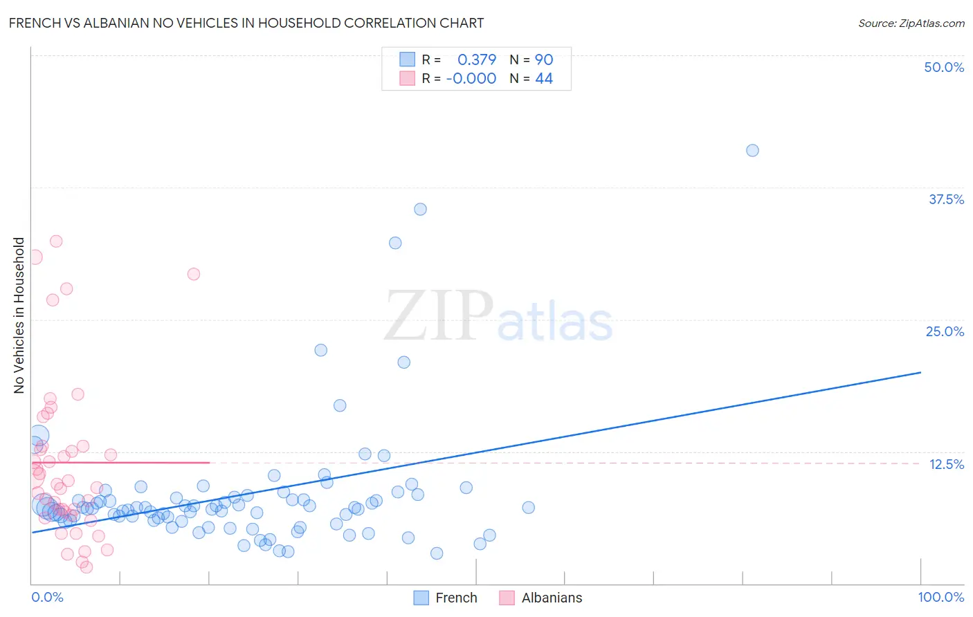 French vs Albanian No Vehicles in Household
