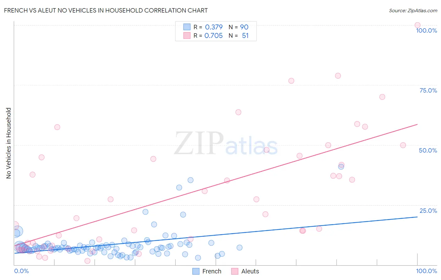 French vs Aleut No Vehicles in Household