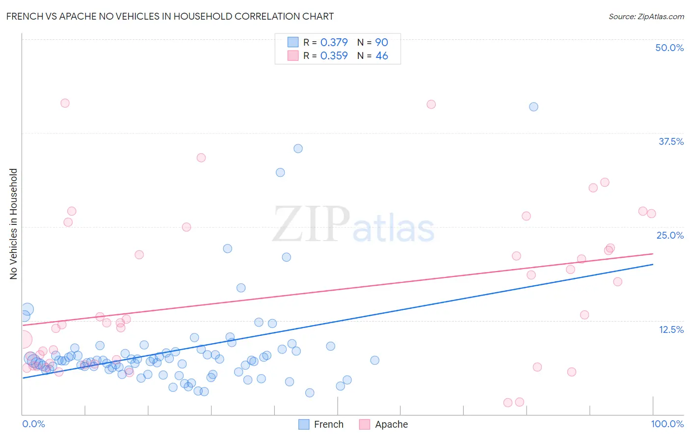 French vs Apache No Vehicles in Household