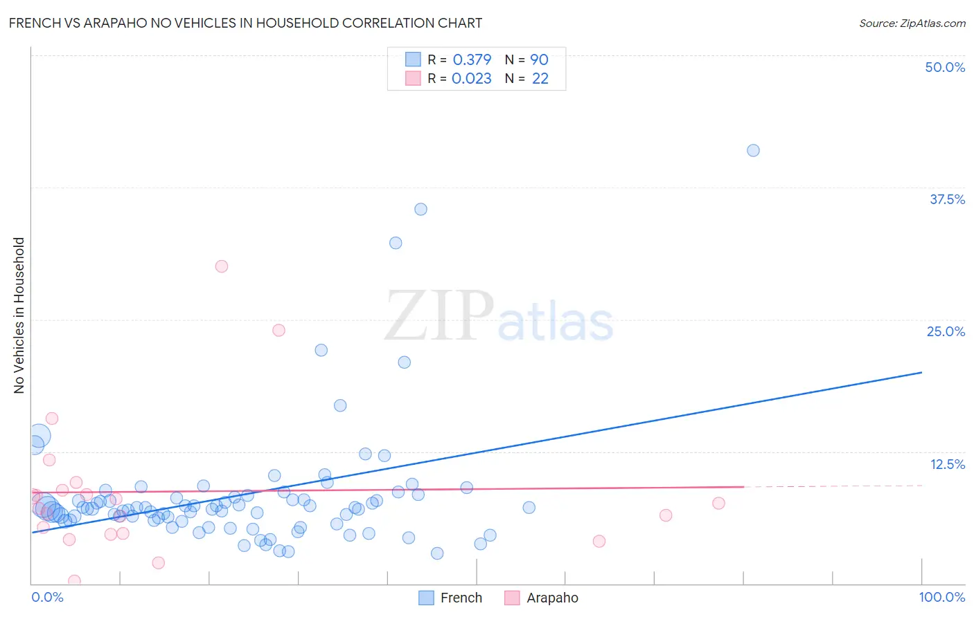 French vs Arapaho No Vehicles in Household