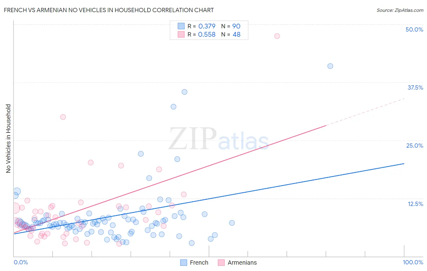 French vs Armenian No Vehicles in Household