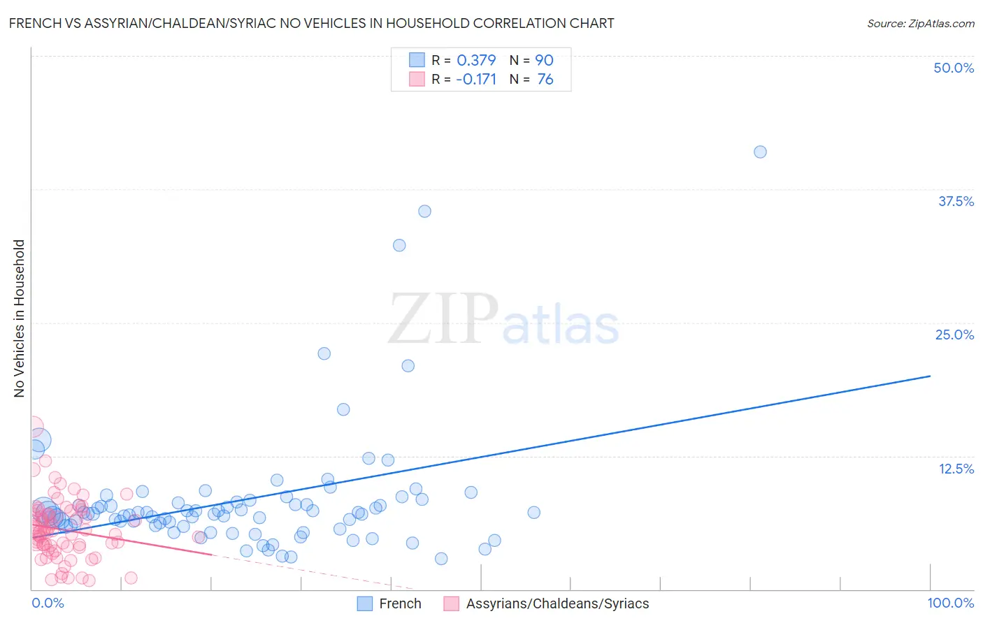 French vs Assyrian/Chaldean/Syriac No Vehicles in Household
