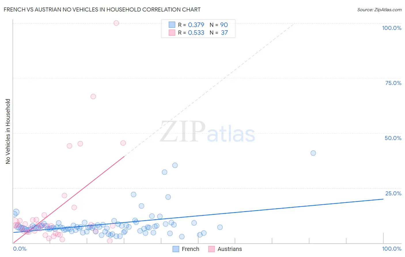 French vs Austrian No Vehicles in Household