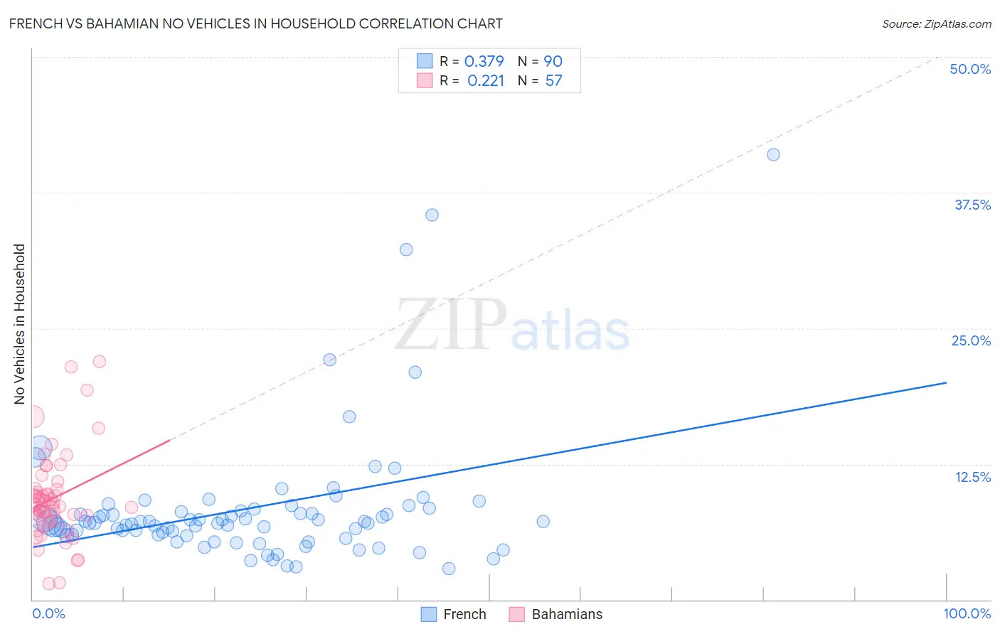 French vs Bahamian No Vehicles in Household