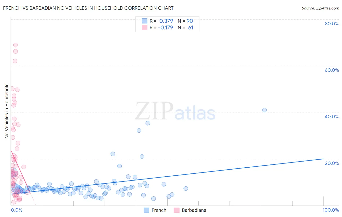 French vs Barbadian No Vehicles in Household
