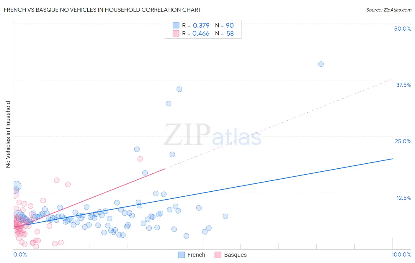 French vs Basque No Vehicles in Household