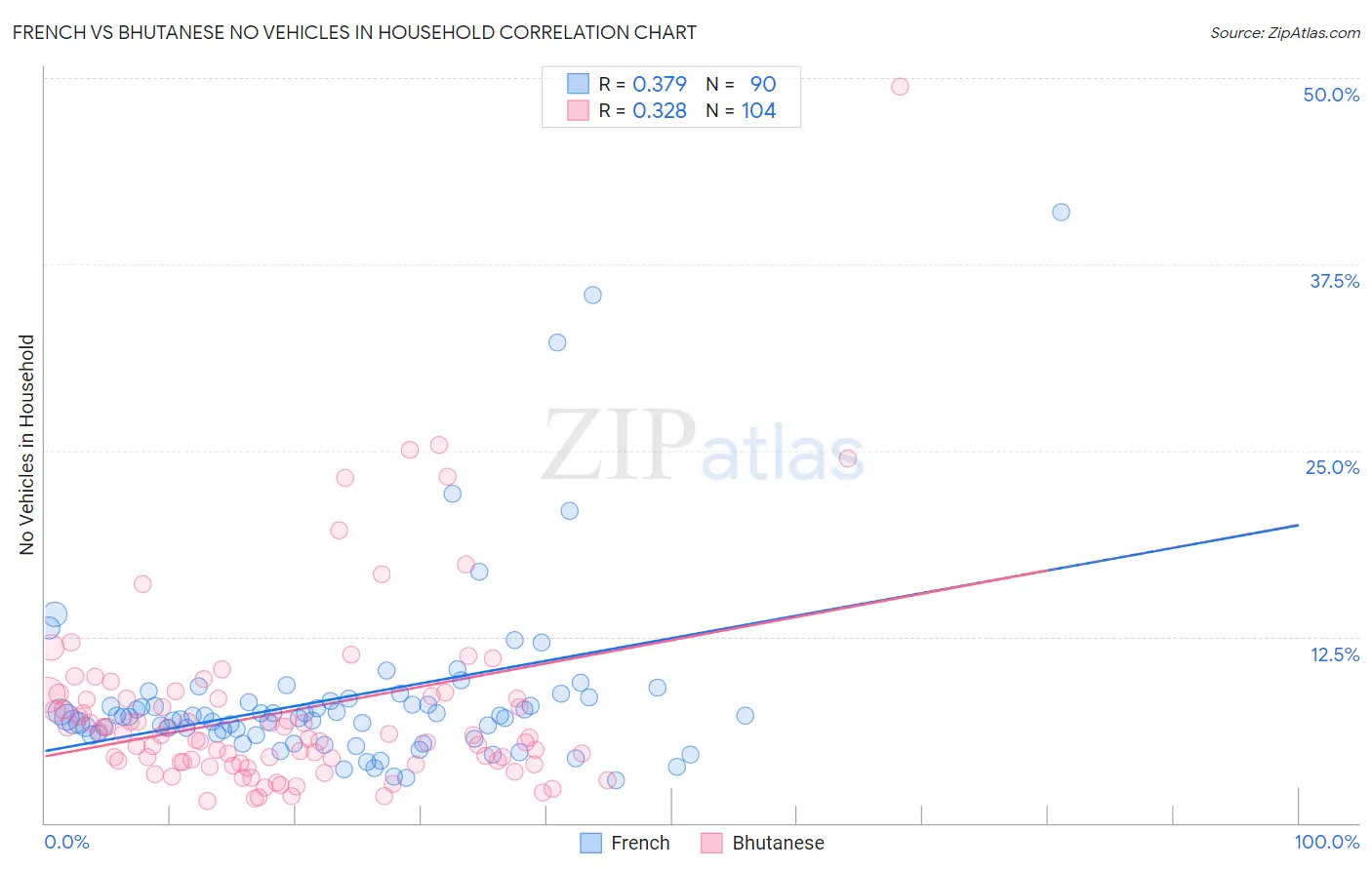French vs Bhutanese No Vehicles in Household
