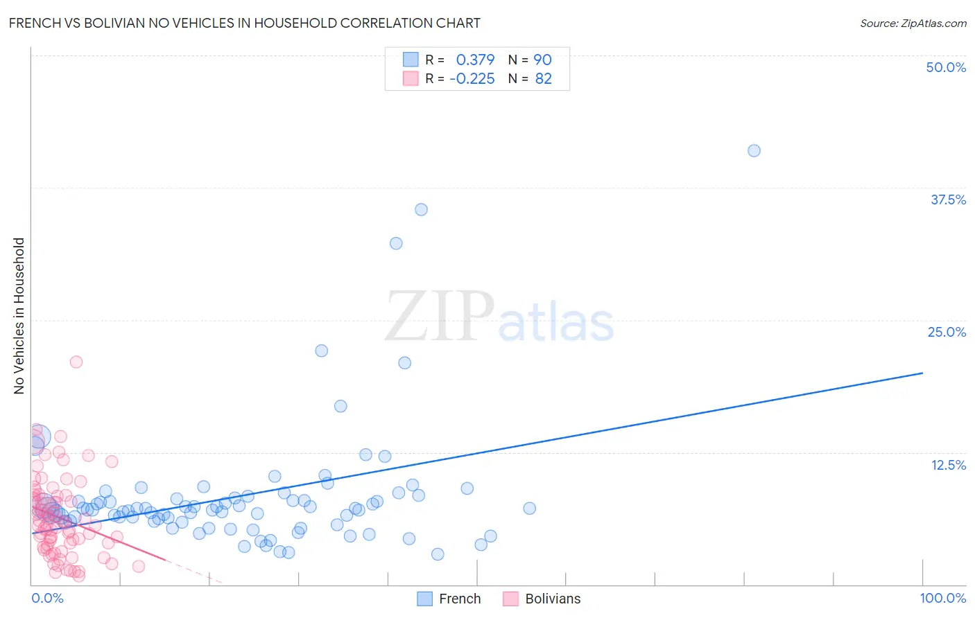 French vs Bolivian No Vehicles in Household