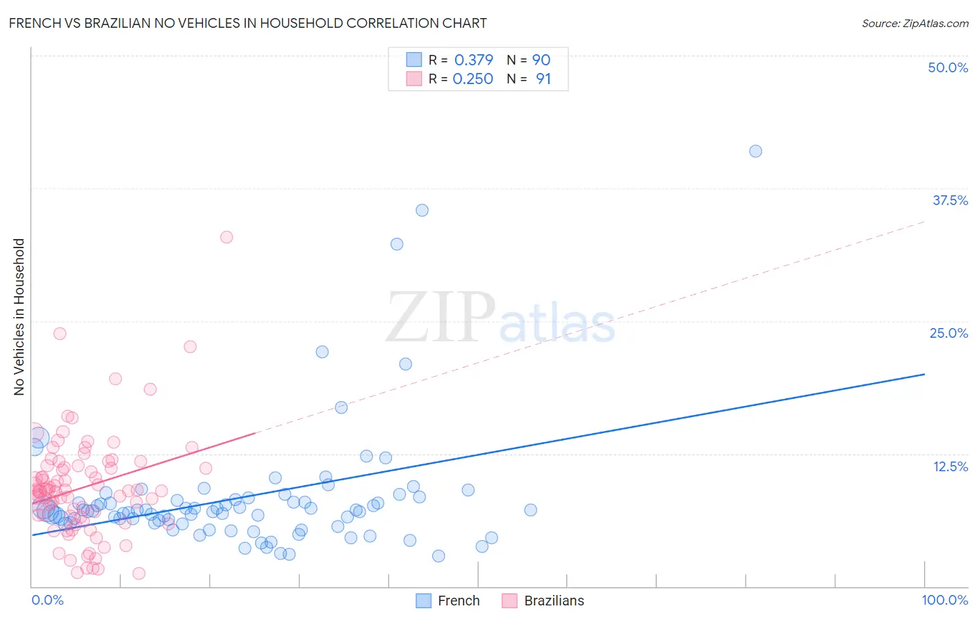 French vs Brazilian No Vehicles in Household