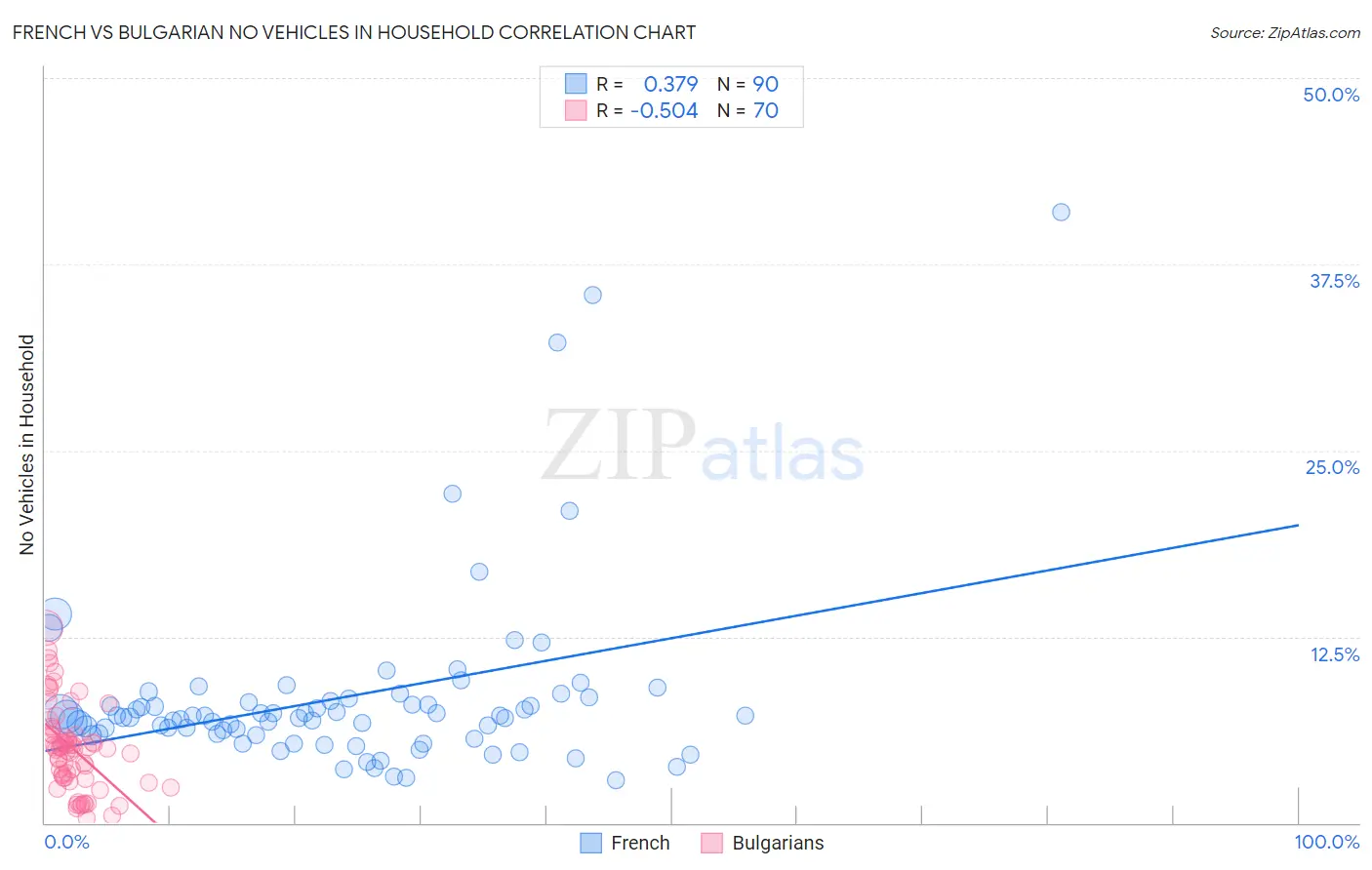 French vs Bulgarian No Vehicles in Household