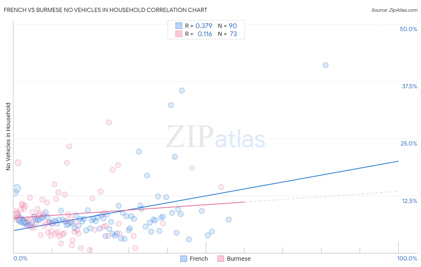French vs Burmese No Vehicles in Household