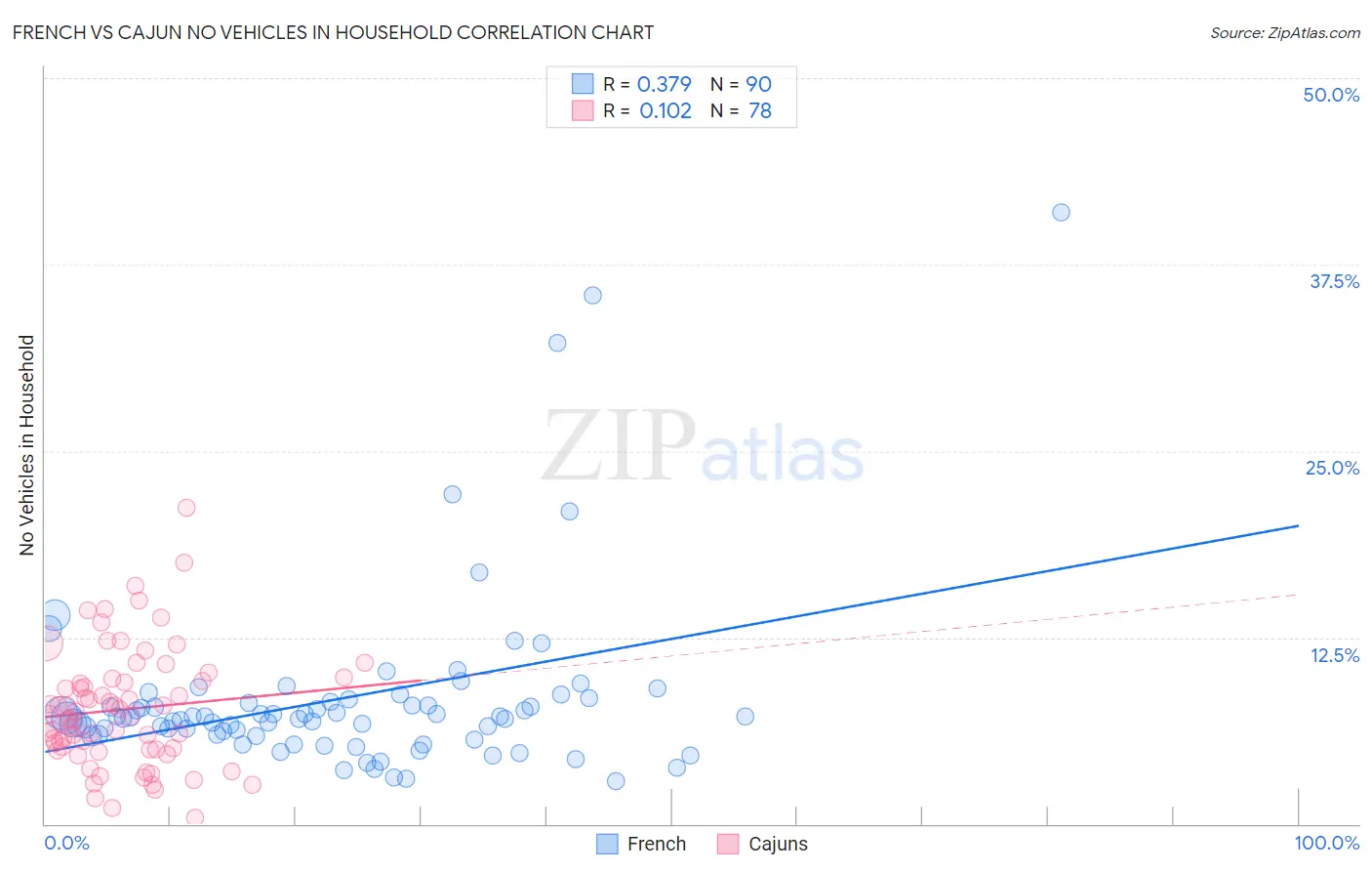 French vs Cajun No Vehicles in Household