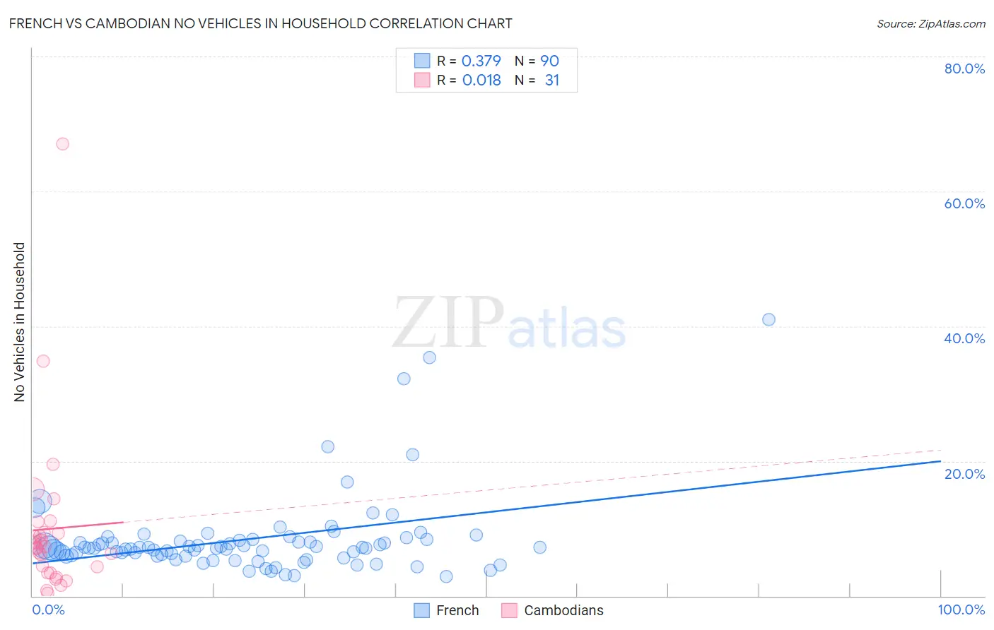 French vs Cambodian No Vehicles in Household