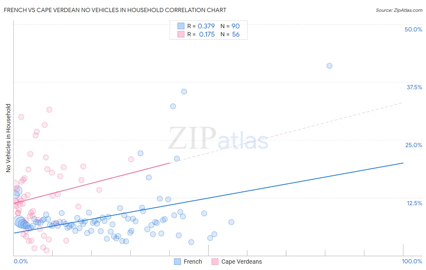 French vs Cape Verdean No Vehicles in Household